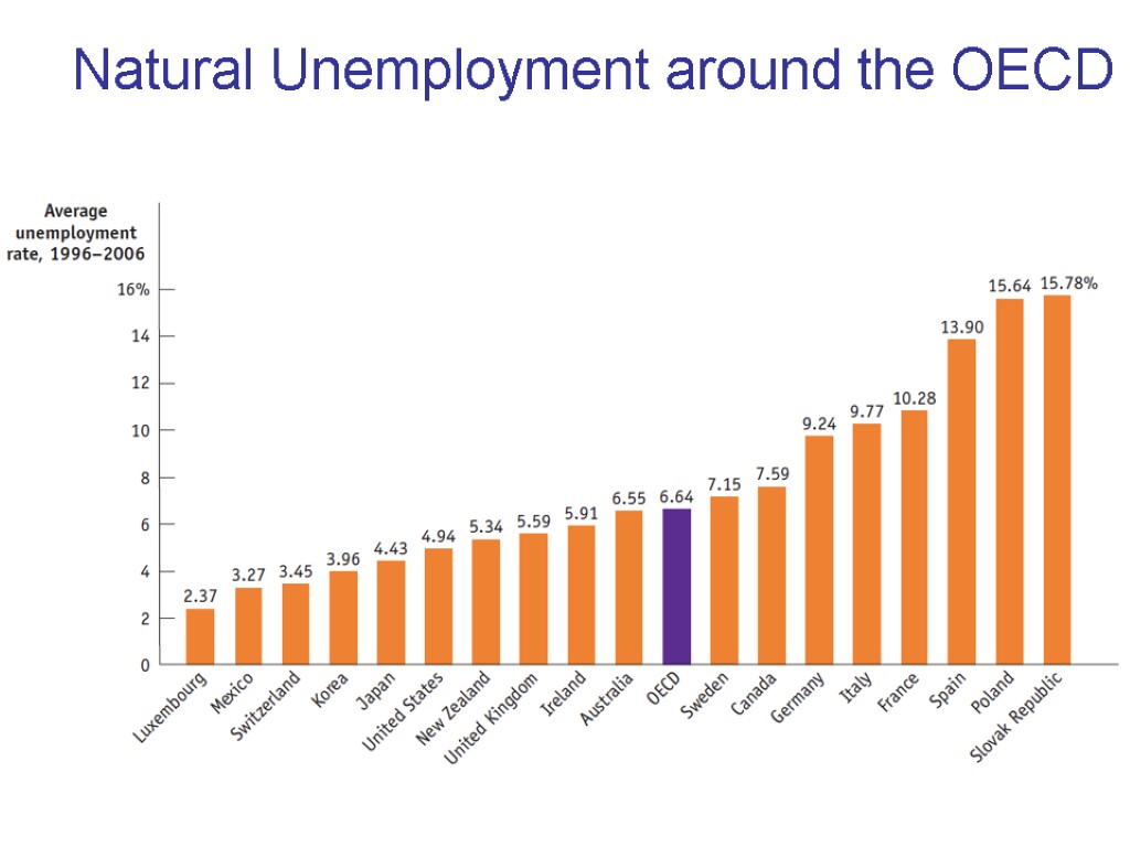 Natural Unemployment around the OECD